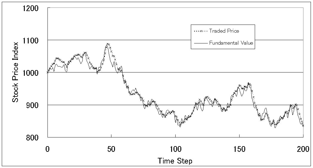 Fluctuating Stock Prices and Investors Woes