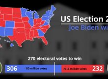 President-elect Joe Biden received over 80 Million Votes in 2020 Election