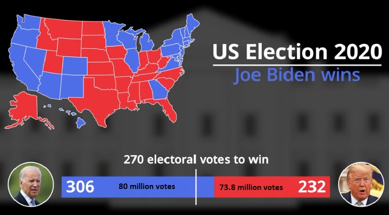 President-elect Joe Biden received over 80 Million Votes in 2020 Election